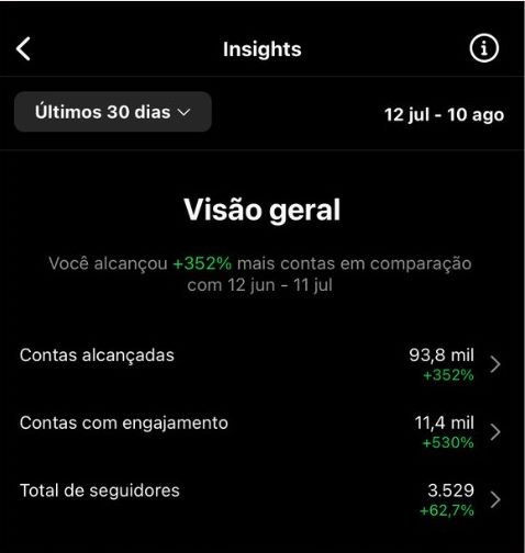 Print: 93,8 mil contas alcançadas, +352%